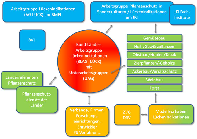 Verbundvorhaben - Verbundvorhaben Lückenindikation